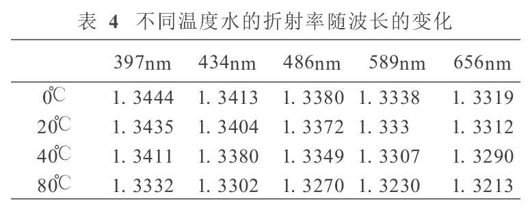 不同温度水的折射率随波长的变化