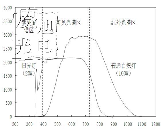 普通白炽灯和日光灯的辐射光谱