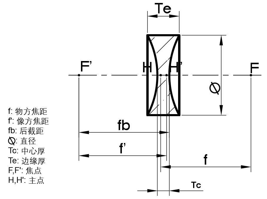 双凹透镜